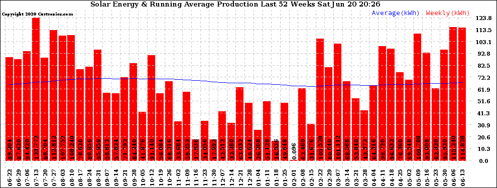 Solar PV/Inverter Performance Weekly Solar Energy Production Running Average Last 52 Weeks