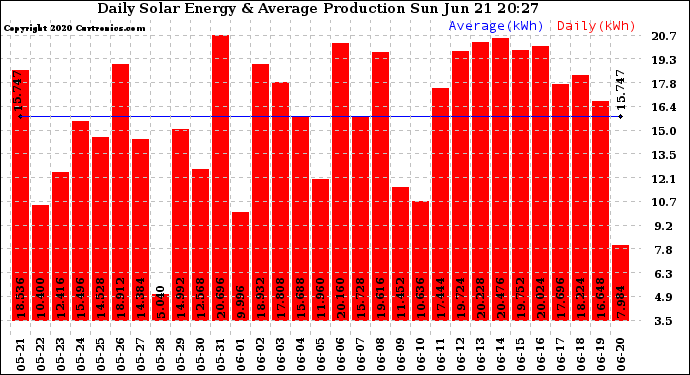 Solar PV/Inverter Performance Daily Solar Energy Production