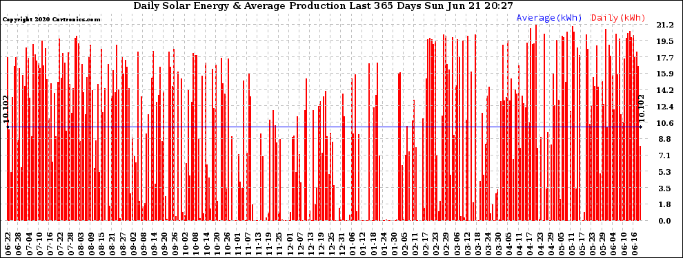 Solar PV/Inverter Performance Daily Solar Energy Production Last 365 Days