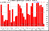 Solar PV/Inverter Performance Daily Solar Energy Production Value