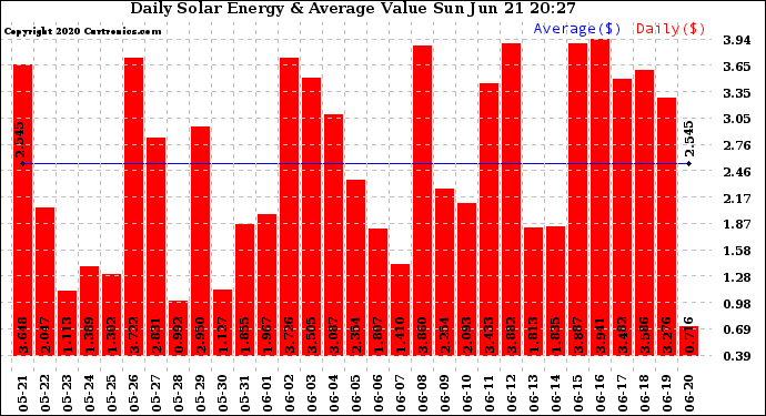 Solar PV/Inverter Performance Daily Solar Energy Production Value