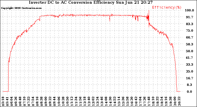 Solar PV/Inverter Performance Inverter DC to AC Conversion Efficiency