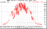 Solar PV/Inverter Performance Daily Energy Production Per Minute