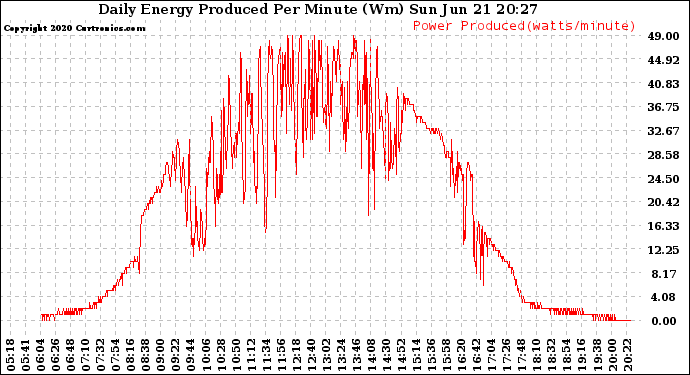 Solar PV/Inverter Performance Daily Energy Production Per Minute