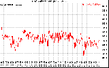 Solar PV/Inverter Performance Grid Voltage