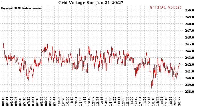 Solar PV/Inverter Performance Grid Voltage