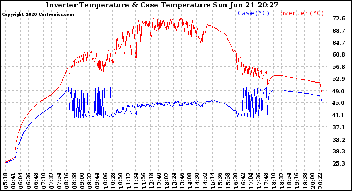 Solar PV/Inverter Performance Inverter Operating Temperature