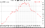 Solar PV/Inverter Performance Outdoor Temperature