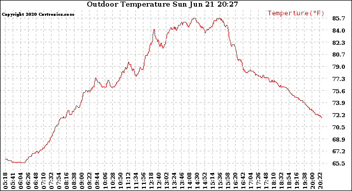 Solar PV/Inverter Performance Outdoor Temperature