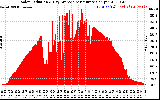 Solar PV/Inverter Performance Solar Radiation & Day Average per Minute