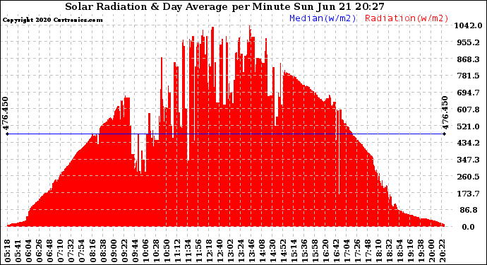 Solar PV/Inverter Performance Solar Radiation & Day Average per Minute