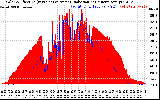 Solar PV/Inverter Performance Solar Radiation & Effective Solar Radiation per Minute