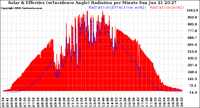 Solar PV/Inverter Performance Solar Radiation & Effective Solar Radiation per Minute