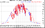 Solar PV/Inverter Performance Photovoltaic Panel Current Output