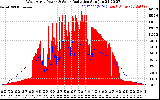 Solar PV/Inverter Performance West Array Power Output & Solar Radiation