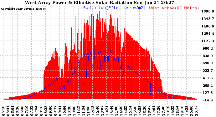 Solar PV/Inverter Performance West Array Power Output & Effective Solar Radiation