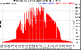 Solar PV/Inverter Performance West Array Actual & Average Power Output