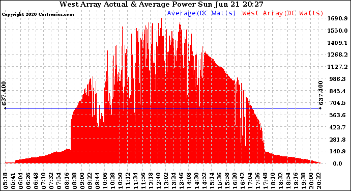 Solar PV/Inverter Performance West Array Actual & Average Power Output