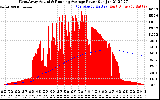 Solar PV/Inverter Performance West Array Actual & Running Average Power Output