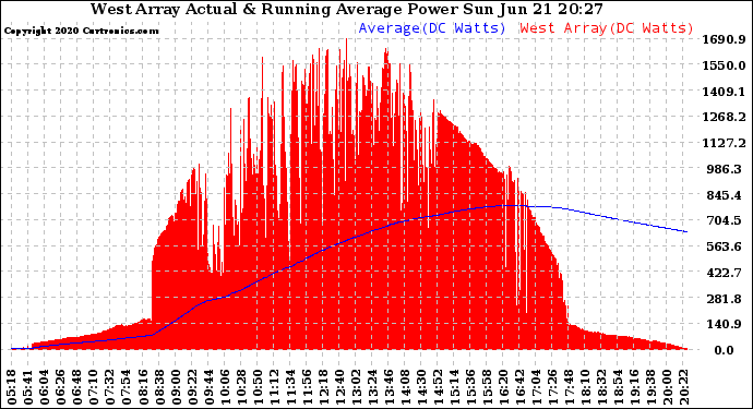 Solar PV/Inverter Performance West Array Actual & Running Average Power Output