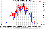 Solar PV/Inverter Performance Photovoltaic Panel Power Output