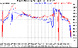 Solar PV/Inverter Performance Photovoltaic Panel Voltage Output