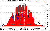 Solar PV/Inverter Performance East Array Power Output & Solar Radiation