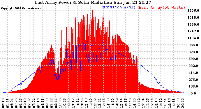 Solar PV/Inverter Performance East Array Power Output & Solar Radiation