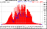 Solar PV/Inverter Performance East Array Power Output & Effective Solar Radiation