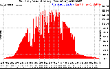 Solar PV/Inverter Performance East Array Actual & Average Power Output