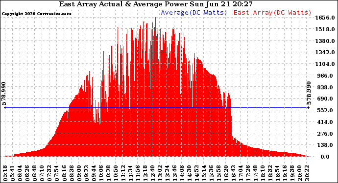 Solar PV/Inverter Performance East Array Actual & Average Power Output