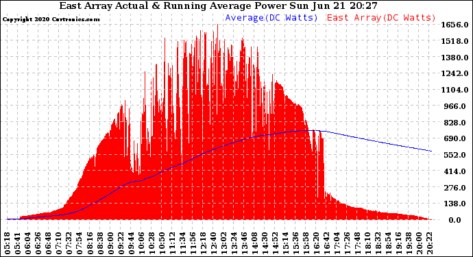 Solar PV/Inverter Performance East Array Actual & Running Average Power Output