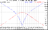 Solar PV/Inverter Performance Sun Altitude Angle & Azimuth Angle