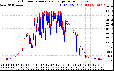 Solar PV/Inverter Performance PV Panel Power Output & Inverter Power Output