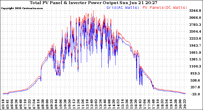 Solar PV/Inverter Performance PV Panel Power Output & Inverter Power Output