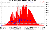 Solar PV/Inverter Performance Total PV Panel Power Output & Solar Radiation