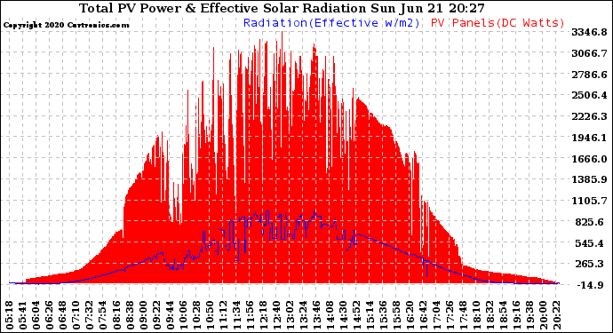 Solar PV/Inverter Performance Total PV Panel Power Output & Effective Solar Radiation