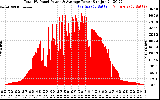 Solar PV/Inverter Performance Total PV Panel Power Output