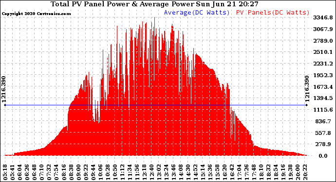 Solar PV/Inverter Performance Total PV Panel Power Output