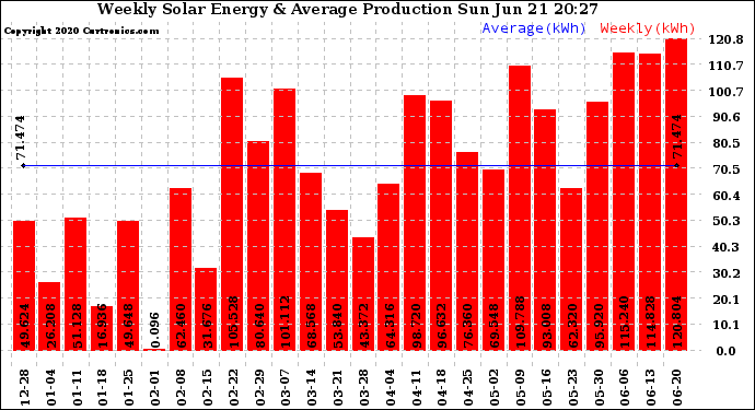 Solar PV/Inverter Performance Weekly Solar Energy Production