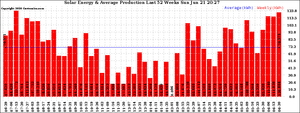 Solar PV/Inverter Performance Weekly Solar Energy Production Last 52 Weeks