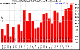 Solar PV/Inverter Performance Weekly Solar Energy Production Value