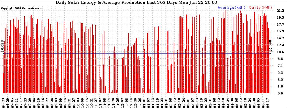 Solar PV/Inverter Performance Daily Solar Energy Production Last 365 Days