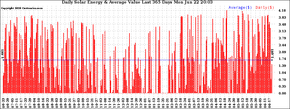 Solar PV/Inverter Performance Daily Solar Energy Production Value Last 365 Days