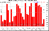 Solar PV/Inverter Performance Daily Solar Energy Production Value