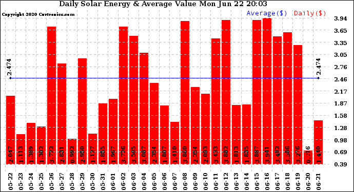 Solar PV/Inverter Performance Daily Solar Energy Production Value