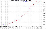 Solar PV/Inverter Performance Daily Energy Production