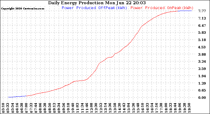 Solar PV/Inverter Performance Daily Energy Production