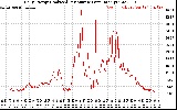 Solar PV/Inverter Performance Daily Energy Production Per Minute