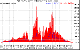 Solar PV/Inverter Performance Grid Power & Solar Radiation